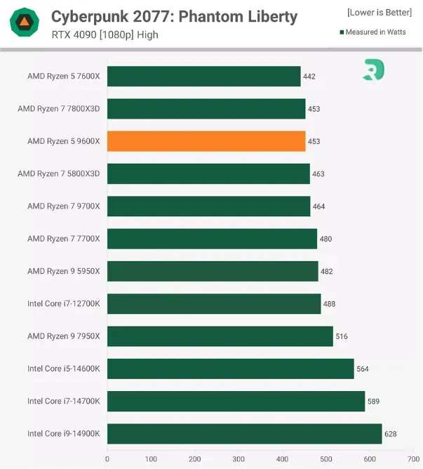 AMD Ryzen 5 9600X: test, review, and comparison vs i5-14600KF