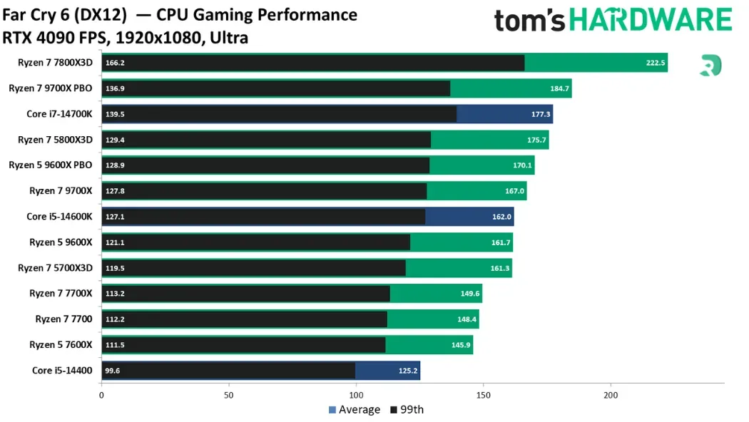 AMD Ryzen 5 9600X: test, review, and comparison vs i5-14600KF